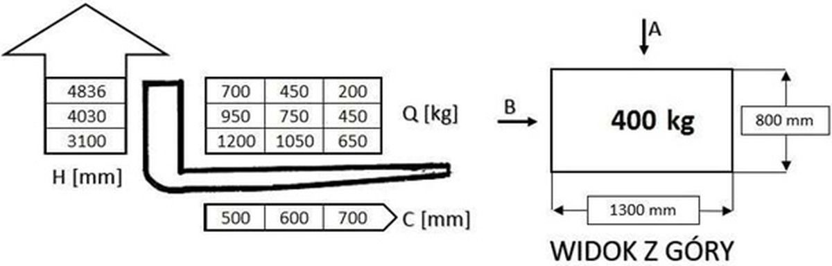 W oparciu o przedstawiony diagram udźwigu i rysunek określ maksymalna bezpieczna wysokość podnoszenia ładunku pobranego od strony A