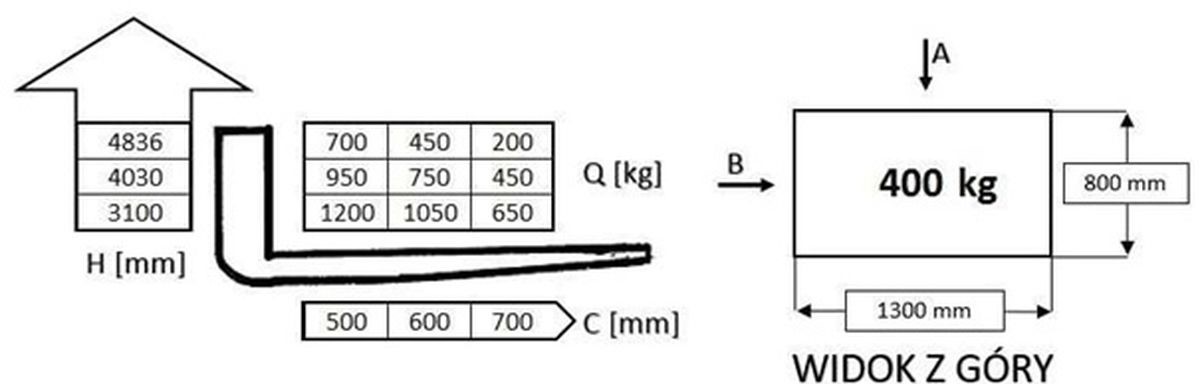 W oparciu o przedstawiony diagram udźwigu i rysunek określ maksymalna bezpieczna wysokość podnoszenia ładunku pobranego od strony B
