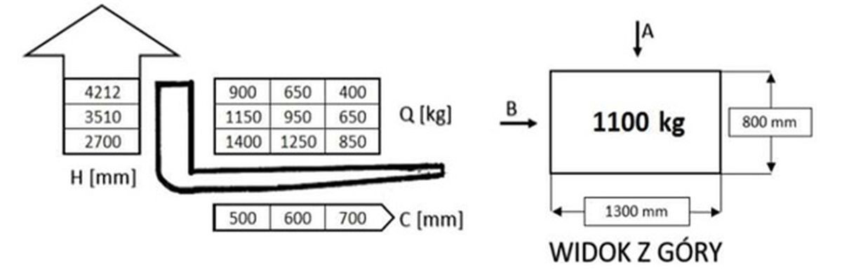 W oparciu o przedstawiony diagram udźwigu i rysunek określ maksymalna bezpieczna wysokość podnoszenia ładunku pobranego od strony B
