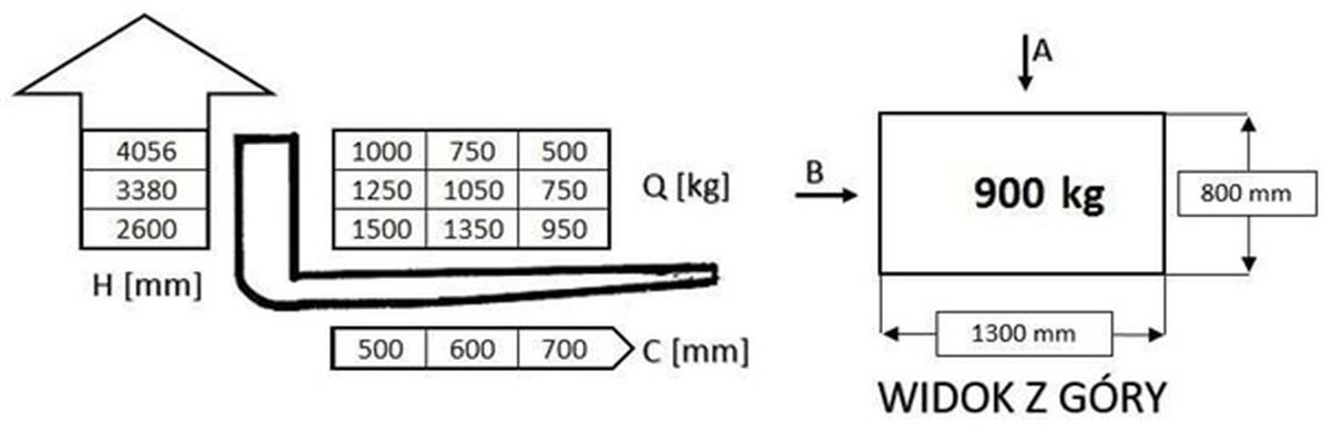 W oparciu o przedstawiony diagram udźwigu i rysunek określ maksymalna bezpieczna wysokość podnoszenia ładunku pobranego od strony A