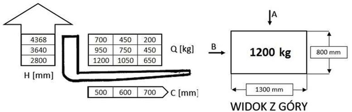 W oparciu o przedstawiony diagram udźwigu i rysunek określ maksymalna bezpieczna wysokość podnoszenia ładunku pobranego od strony B