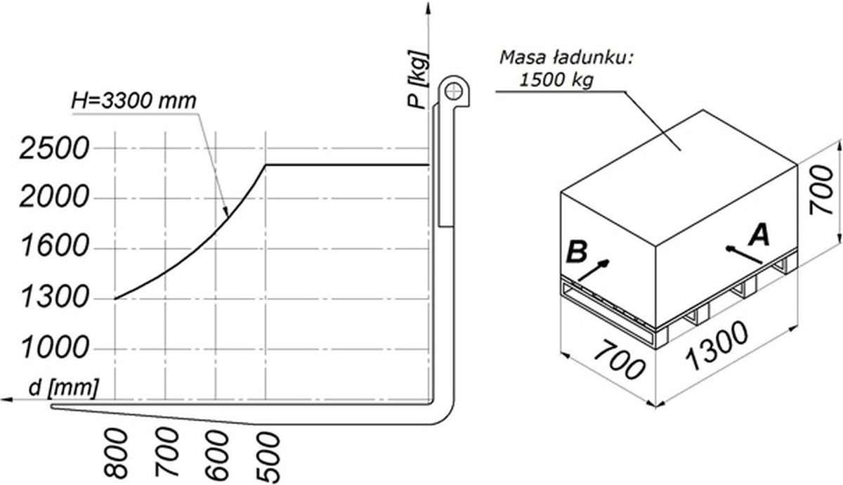 W oparciu o przedstawiony diagram udźwigu oraz rysunek określ maksymalna bezpieczna wysokość podnoszenia ładunku pobranego z kierunku A