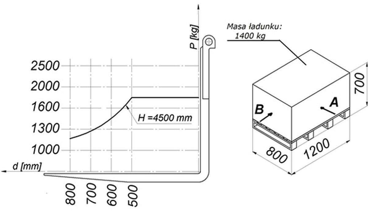 W oparciu o przedstawiony diagram udźwigu oraz rysunek określ maksymalna bezpieczna wysokość podnoszenia, ładunku pobranego z kierunku A