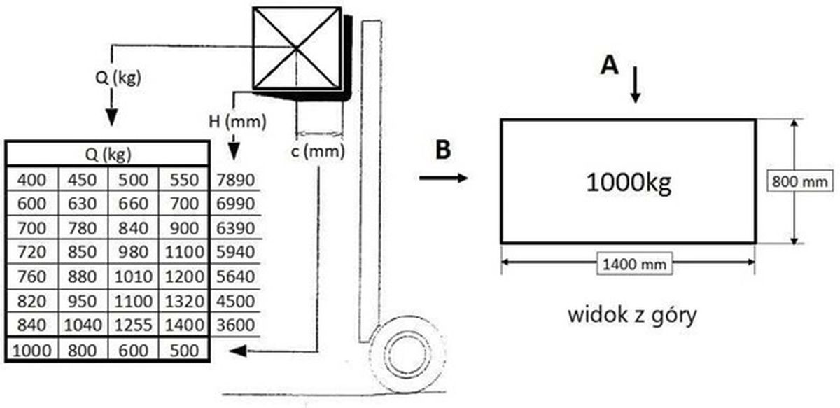 W oparciu o przedstawiony diagram udźwigu oraz rysunek określ maksymalna bezpieczna wysokość podnoszenia, ładunku pobranego z kierunku A