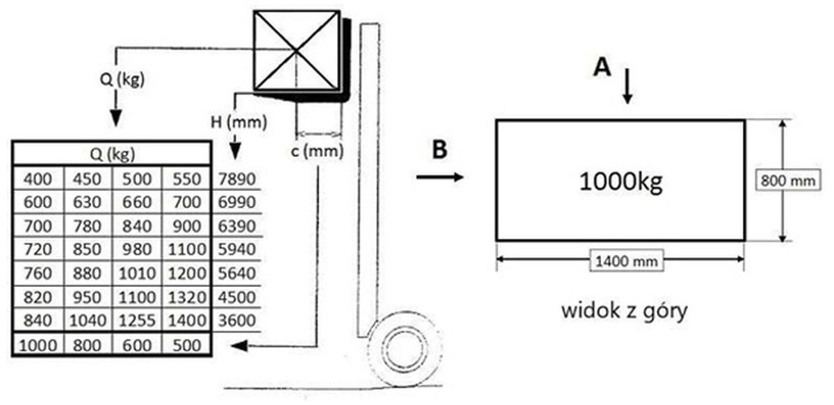W oparciu o przedstawiony diagram udźwigu oraz rysunek określ maksymalna bezpieczna wysokość podnoszenia, ładunku pobranego z kierunku B