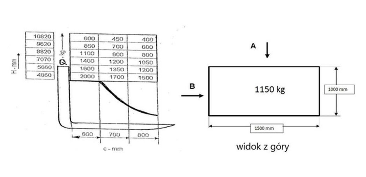 W oparciu o przedstawiony diagram udźwigu oraz rysunek określ maksymalna bezpieczna wysokość podnoszenia, ładunku pobranego z kierunku A