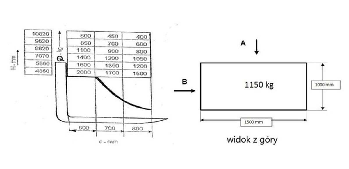 W oparciu o przedstawiony diagram udźwigu oraz rysunek określ maksymalna bezpieczna wysokość podnoszenia, ładunku pobranego z kierunku B