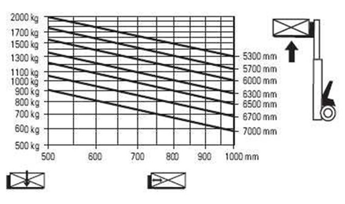 W oparciu o przedstawiony diagram udźwigu określ maksymalny udźwig wózka na wysokości 6,7 m