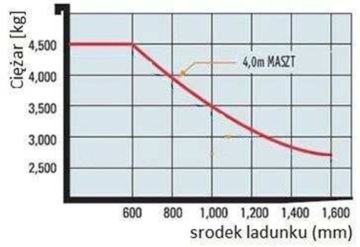 W oparciu o przedstawiony diagram udźwigu określ maksymalna masę ładunku, o wymiarach podstawy 1,6 m x 1,6 m