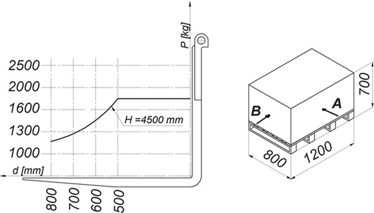 W oparciu o przedstawiony diagram udźwigu oraz rysunek określ maksymalna masę ładunku, jaką można bezpiecznie podnieść pobierając ładunek od strony A :
