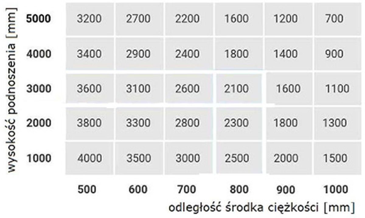 W oparciu o przedstawiony diagram udźwigu określ maksymalny udźwig wózka, podnoszącego ładunek na wysokość 3000 mm