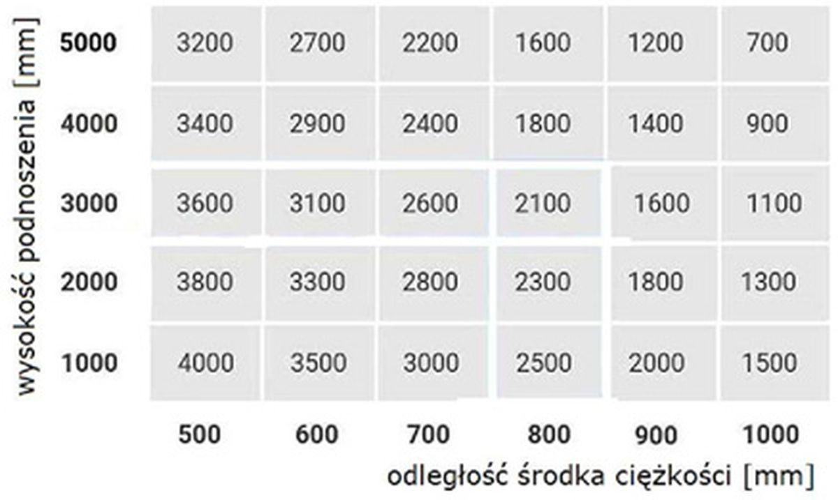 W oparciu o przedstawiony diagram udźwigu określ maksymalny udźwig wózka, podnoszącego ładunek na wysokość 5000 mm