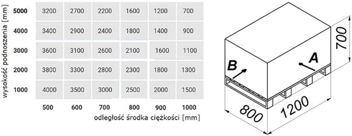 W oparciu o przedstawiony diagram udźwigu oraz rysunek określ maksymalna masę ładunku jaką można bezpiecznie podnieść na wysokość 4000 mm, pobierając od strony B