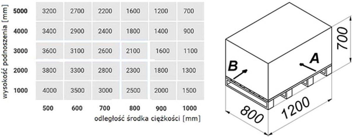 W oparciu o przedstawiony diagram udźwigu oraz rysunek określ maksymalna masę ładunku jaką można bezpiecznie podnieść na wysokość 4000 mm, pobierając od strony A