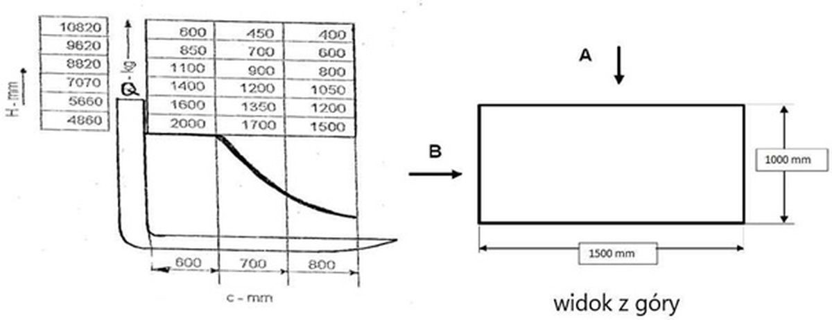 W oparciu o przedstawiony diagram udźwigu oraz rysunek określ maksymalna masę ładunku, pobranego od strony A