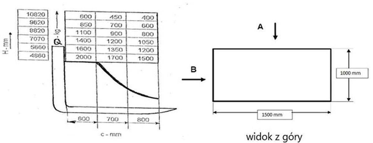 W oparciu o przedstawiony diagram udźwigu oraz rysunek określ maksymalna masę ładunku, pobranego od strony B