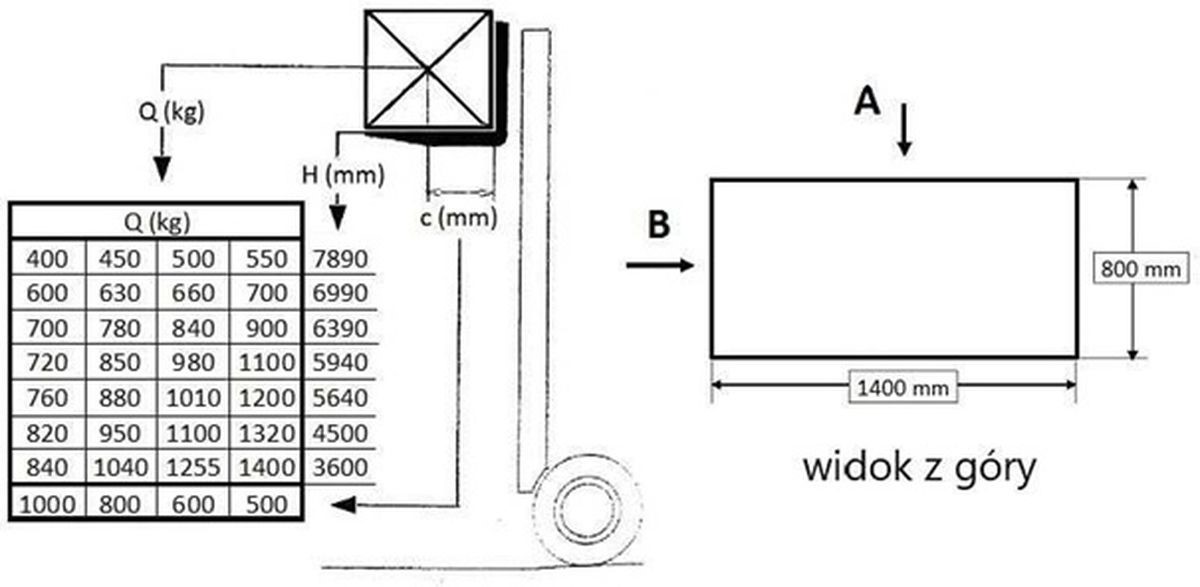 W oparciu o przedstawiony diagram udźwigu oraz rysunek określ maksymalna masę ładunku, pobranego od strony A