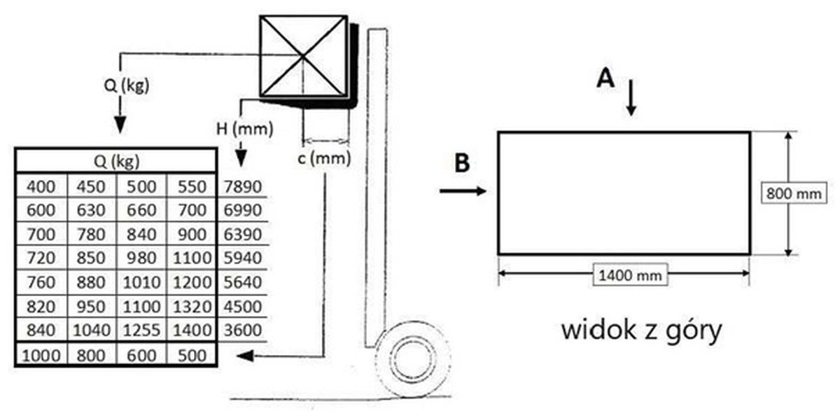 W oparciu o przedstawiony diagram udźwigu oraz rysunek określ maksymalna masę ładunku, pobranego od strony B