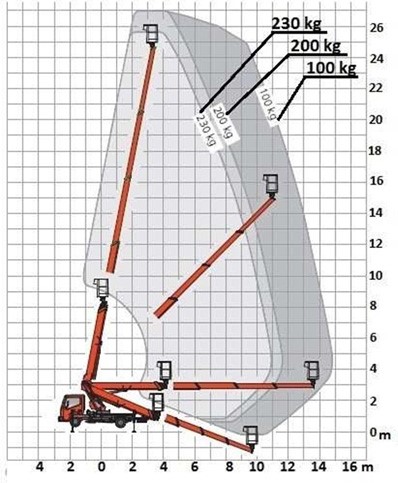 W oparciu o przedstawiony wykres pola pracy wskaż maksymalny wysięg platformy roboczej obciążonej masa 100 kg uniesionej na wysokość 18 m